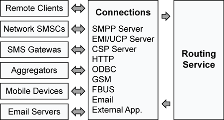 SMS Routing Service